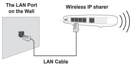 The LAN Port on the Wall Wireless IP sharer LAN Cable