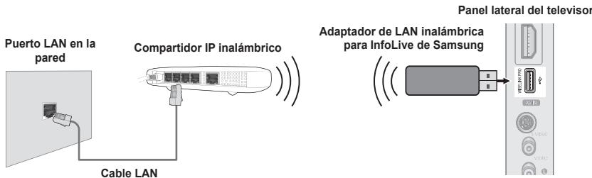 Puerto LAN en la pared Cable LAN Compartidor IP inalámbrico Adaptador de LAN inalámbrica para InfoLive de Samsung Panel lateral del televisor