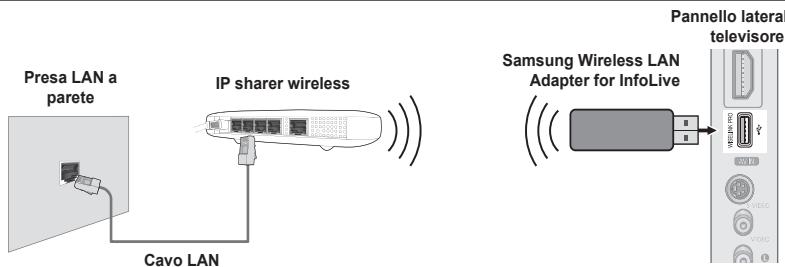 Presa LAN a parete IP sharer wireless Cavo LAN Samsung Wireless LAN Adapter for InfoLive Pannello lateral televisore