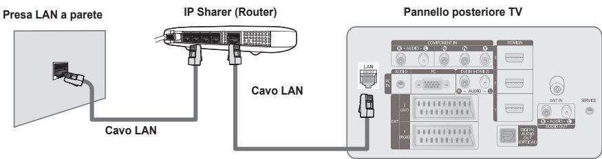 Presa LAN a parete IP Sharer (Router) Cavo LAN Cavo LAN Pannello posteriore TV