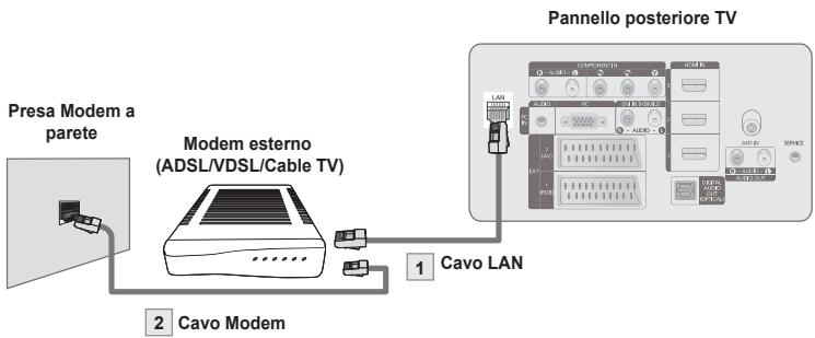 Presa Modem a parete Modem esterno (ADSL/VDSL/Cable TV) 1 Cavo LAN 2 Cavo Modem Pannello posteriore TV