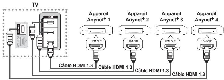 TV Appareil Anynet+ 1 Appareil Anynet+ 2 Appareil Anynet+ 3 Appareil Anynet+ 4 HDMI OUT HDMI OUT HDMI OUT HDMI OUT HDMI OUT Câble HDMI 1.3 Câble HDMI 1.3 Câble HDMI 1.3 Câble HDMI 1.3