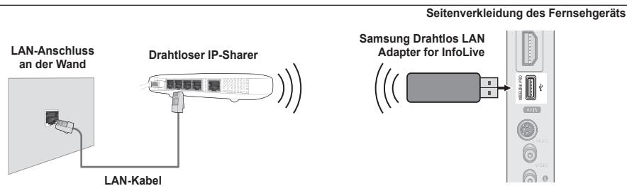 LAN-Anschluss an der Wand Drahtloser IP-Sharer LAN-Kabel Seitenverkleidung des Fernsehgeräts Samsung Drahtlos LAN Adapter for InfoLive