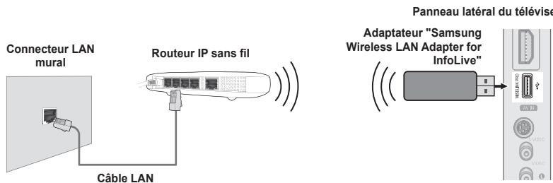 Connecteur LAN mural Câble LAN Routeur IP sans fil Panneau latéral du télévise Adaptateur "Samsung Wireless LAN Adapter for InfoLive"