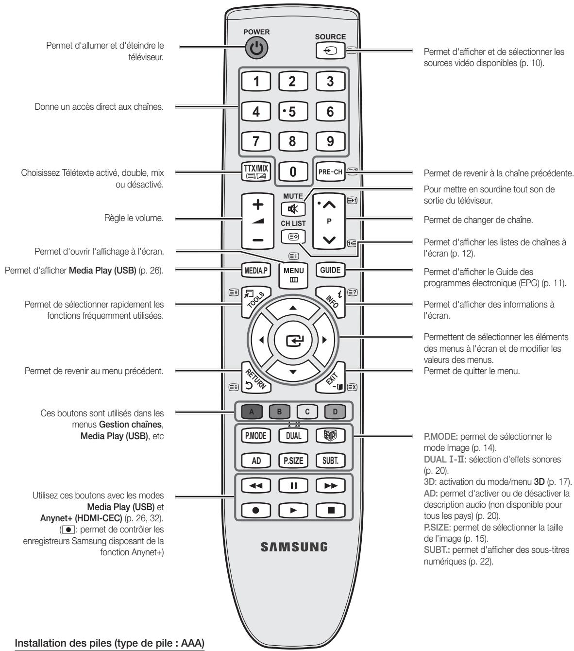 Permet d'allumer et d'éteindre le téléviseur. Donne un accès direct aux chaînes. Choisissez Télétexte activé, double, mix ou désactivé. Règle le volume. Permet d'ouvrir l'affichage à l'écran. Permet d'afficher Media Play (USB) (p. 26). Permet de sélectionner rapidement les fonctions fréquemment utilisées. Permet de revenir au menu précédent. Ces boutons sont utilisés dans les menus Gestion chaînes, Media Play (USB), etc Utilisez ces boutons avec les modes Media Play (USB) et Anynet+ (HDMI-CEC) (p. 26, 32). (●: permet de contrôler les enregistreurs Samsung disposant de la fonction Anynet+) POWER SOURCE 1 2 3 4 ·5 6 7 8 9 TTX/MIX 0 PRE-CH MUTE CH LIST P MEDIA.P MENU GUIDE TODS INFO RETURN EXIT A B C D P.MODE DUAL AD P.SIZE SUBT. ←◀ ▶▶ ● ▶▶ ■ SAMSUNG Permet d'afficher et de sélectionner les sources vidéo disponibles (p. 10). Permet de revenir à la chaîne précédente. Pour mettre en sourdine tout son de sortie du téléviseur. Permet de changer de chaîne. Permet d'afficher les listes de chaînes à l'écran (p. 12). Permet d'afficher le Guide des programmes électronique (EPG) (p. 11). Permet d'afficher des informations à l'écran. Permettent de sélectionner les éléments des menus à l'écran et de modifier les valeurs des menus. Permet de quitter le menu. P.MODE: permet de sélectionner le mode Image (p. 14). DUAL I-II: sélection d'effets sonores (p. 20). 3D: activation du mode/menu 3D (p. 17). AD: permet d'activer ou de désactiver la description audio (non disponible pour tous les pays) (p. 20). P.SIZE: permet de sélectionner la taille de l'image (p. 15). SUBT.: permet d'afficher des sous-titres numériques (p. 22) Installation des piles (type de pile : AAA)