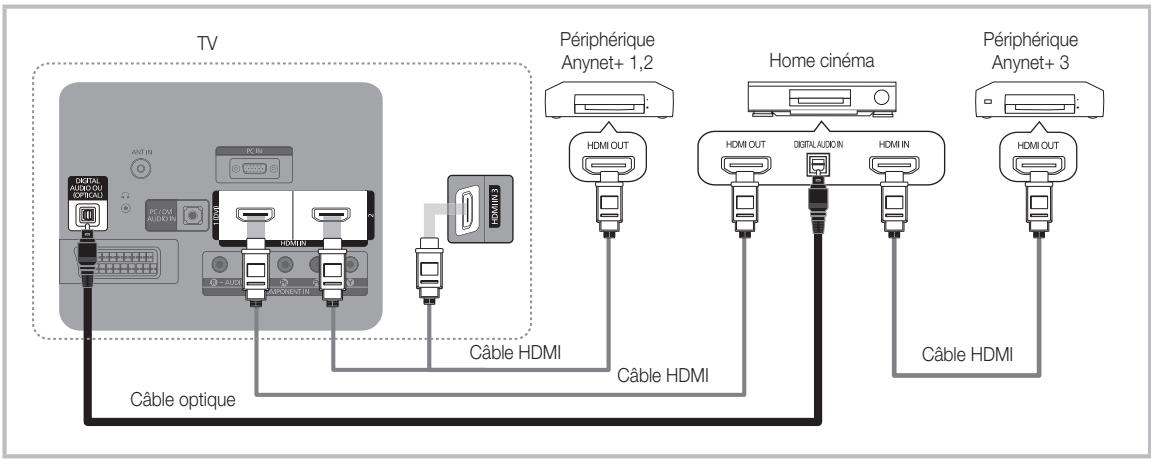 TV Périphérique Anynet+ 1,2 Home cinéma Périphérique Anynet+ 3 Câble HDMI Câble HDMI Câble optique HDMI OUT HDMI OUT Digital AUDIO IN HDMI IN HDMI OUT Câble HDMI