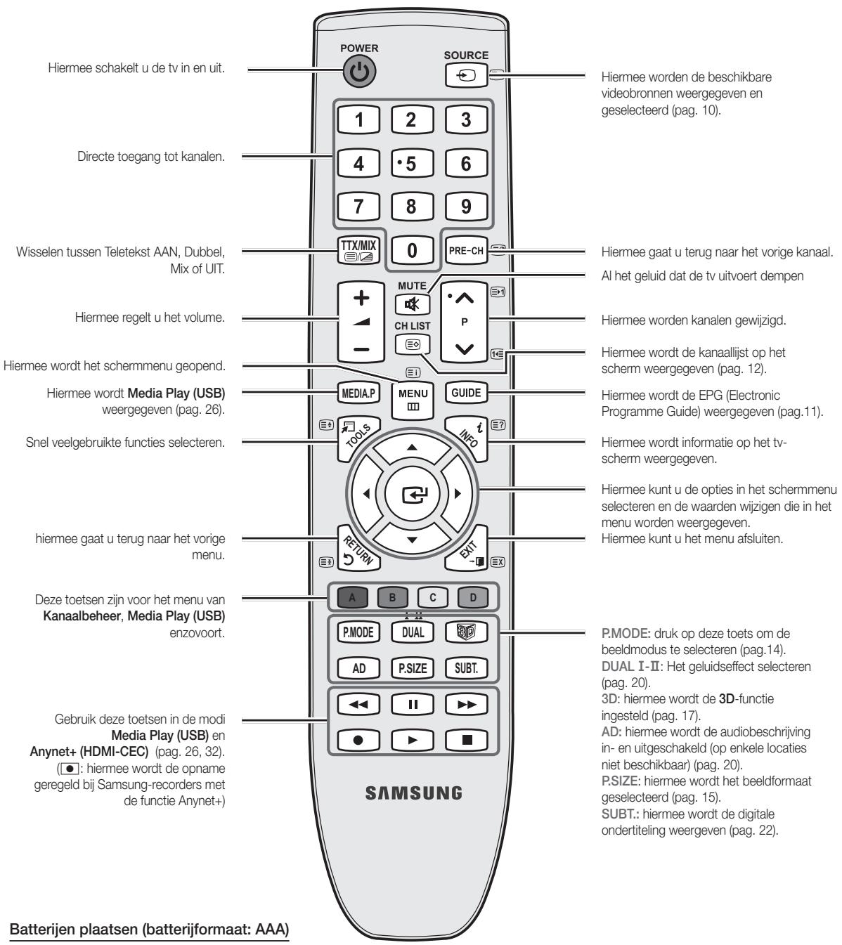 Hiermee schakelt u de tv in en uit. Directe toegang tot kanalen. Wisselen tussen Teletekst AAN, Dubbel, Mix of UIT. Hiermee regelt u het volume. Hiermee wordt het schermmenu geopend. Hiermee wordt Media Play (USB) weergegeven (pag. 26). Snel veelgebruikte functies selecteren. Hiermee gaat u terug naar het vorige menu. Deze toetsen zijn voor het menu van Kanaalbeheer, Media Play (USB) enzovoort. Gebruik deze toetsen in de modi Media Play (USB) en Anynet+ (HDMI-CEC) (pag. 26, 32). (●): hiermee wordt de opname geregeld bij Samsung-recorders met de functie Anynet+) Batterijen plaatsen (batterijformaat: AAA) POWER SOURCE 1 2 3 4 ·5 6 7 8 9 TTX/MIX 0 PRE-CH MUTE CH LIST P MEDIA.P MENU GUIDE TOOLS INFO RETURN EX A B C D P.MODE DUAL AD P.SIZE SUBT. ←← II ►► ● ► ■ SAMSUNG Hiermee worden de beschikbare videobronnen weergegeven en geselecteerd (pag. 10). Hiermee gaat u terug naar het vorige kanaal. Al het geluid dat de tv uitvoert dempen Hiermee wordt de kanaallijst op het scherm weergegeven (pag. 12). Hiermee wordt de EPG (Electronic Programme Guide) weergegeven (pag.11). Hiermee wordt informatie op het tv- scherm weergegeven. Hiermee kunt u de opties in het schermmenu selecteren en de waarden wijzigen die in het menu worden weergegeven. Hiermee kunt u het menu afsluiten. P.MODE: druk op deze toets om de beeldmodus te selecteren (pag.14). DUAL I-II: Het geluidseffect selecteren (pag. 20). 3D: hiermee wordt de 3D-functie ingesteld (pag. 17). AD: hiermee wordt de audiobeschrijving in- en uitgeschakeld (op enkele locaties niet beschikbaar) (pag. 20). P.SIZE: hiermee wordt het beeldformaat geselecteerd (pag. 15). SUBT.: hiermee wordt de digitale ondertiteling weergeven (pag. 22)