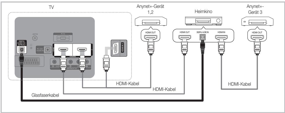 TV Anynet+Gerät 1,2 HDMI OUT HDMI Kabel HDMI-Kabel Glasfaserkabel Heimkino HDMI OUT DIGITAL AUDIO IN HDMI IN HDMI Kabel Anynet+Gerät 3