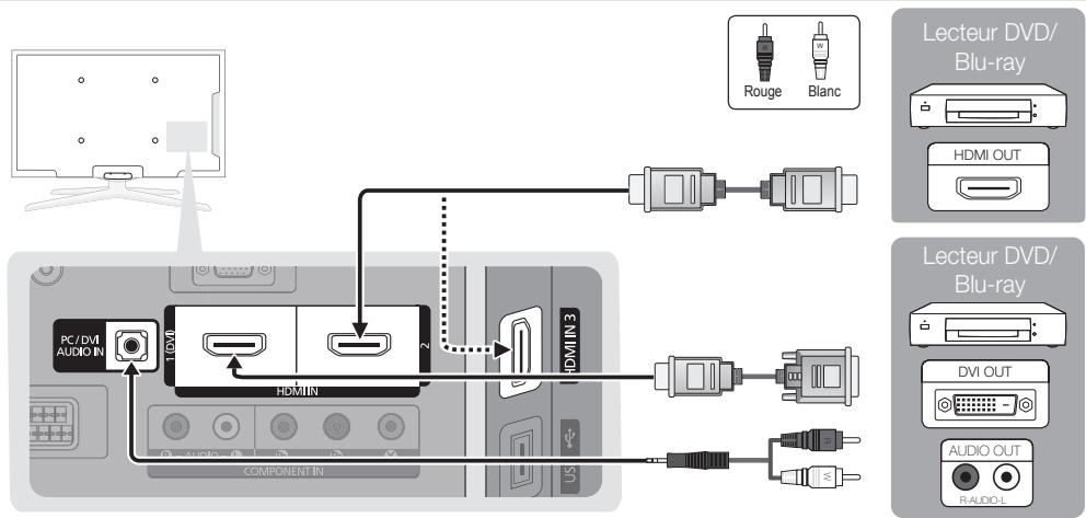 PC/DVI AUDIO IN 1 HDMI HDMI IN COMPONENT IN 2 HDMI IN 3 R-AUDIO-L R-AUDIO R- Audio Blanc Rouge Blanc Lecteur DVD/ Blu-ray HDMI OUT Lecteur DVD/ Blu-ray DVI OUT AUDIO OUT
