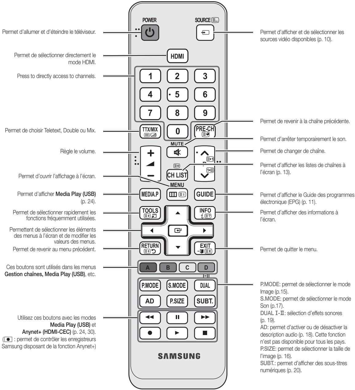 SAMSUNG UE-32C4000 - Présentation de la télécommande - 2