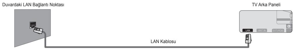 SAMSUNG UE-40B7020 - LAN böglanti noktasini ve TV'yi ay durumunuza gore匐rudan baglayabilirsiniz. - 1