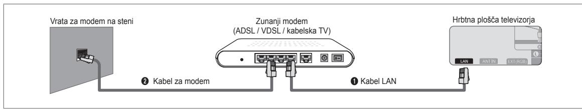 SAMSUNG UE-40B7020 - Povezava LAN-a za omrezejde DHCP-ja - 1