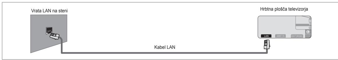 SAMSUNG UE-40B7020 - Vrata LAN in televizor lahko povežete neosredno, odvisno od stanja omreža. - 1