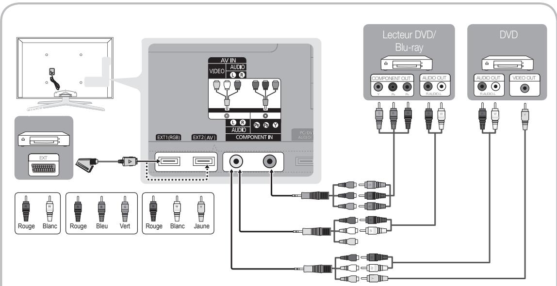 SAMSUNG UE-55C7000WW - Utilisation d'un câble Composant (jusqu'à 1080p) ou Audio/Vidéo (480i uniquement) et d'un câble Scart - 1