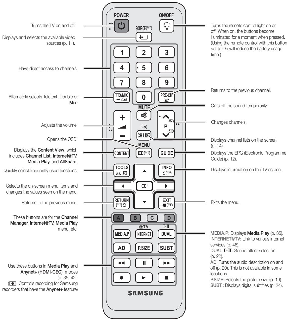 SAMSUNG UE32C6710US - Viewing the Remote Control - 1