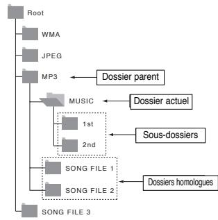 SAMSUNG DVD-P270K - Modifier un dossier - 1