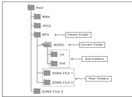 SAMSUNG DVD-P270K - Folder Selection - 1
