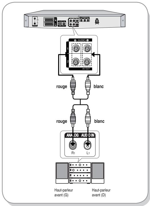 SAMSUNG DVD-R129 - Cas 2: connexion à un amplificateur stéréo au moyen des prises de sortie AV. - 1