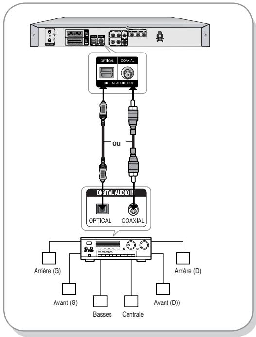 SAMSUNG DVD-R129 - Cas 3: connexion à un amplificateur AV au moyen d'une prise de sortie numérique - 1