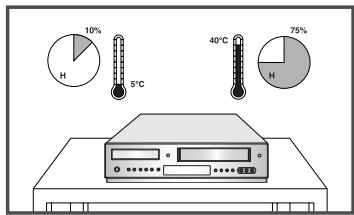 10% H 5°C 40°C 75% H