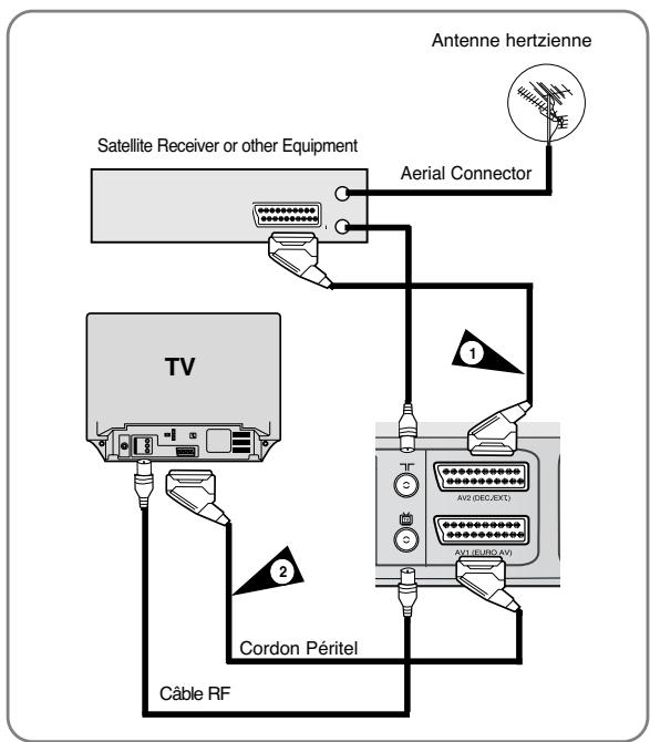 SAMSUNG DVD-V6500 - AV1 (EURO AV) : Au moyen d'un câble Péritel à 21 broches - 1