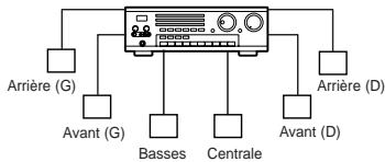 SAMSUNG DVD-VR320P - Connexions du récepteur AV - 2