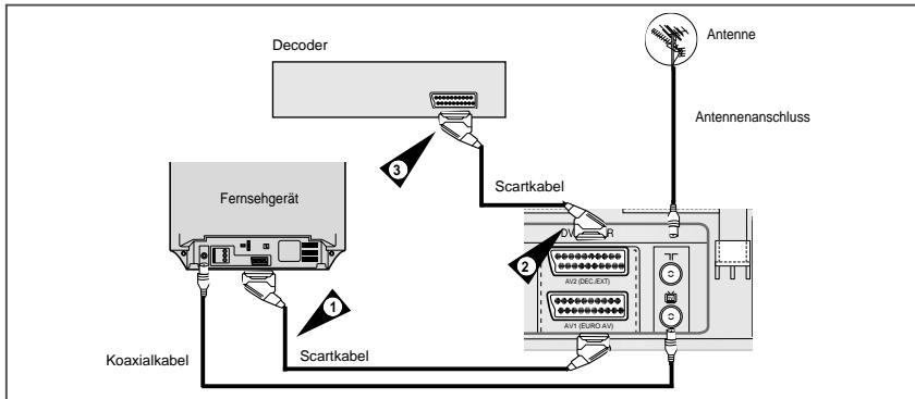 SAMSUNG SV-DVD55 - Decoder oder ein anderes Gerät anschließen - 1