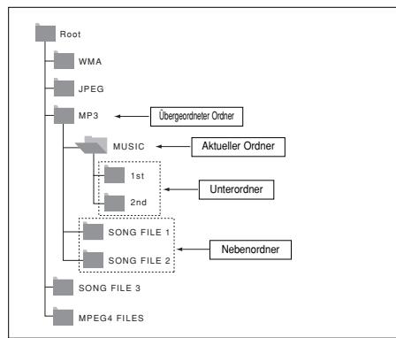 SAMSUNG DVD-FP580 - Ordner auswahlen - 1