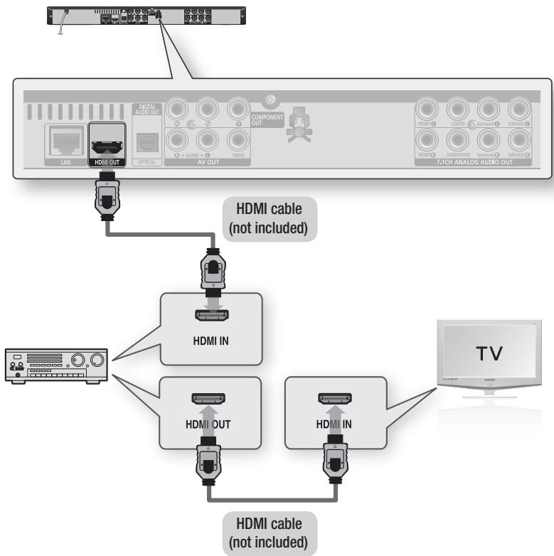 SAMSUNG BD-C6500 - Case 1 : Connecting to an Audio System (HDMI Supported Amplifier) - Best Quality (Recommended) - 1