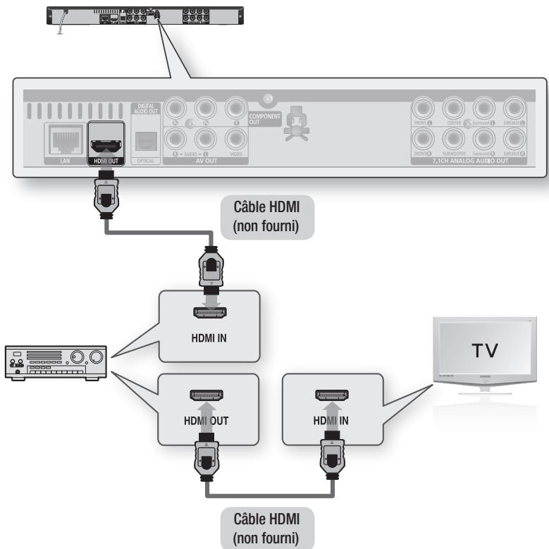 SAMSUNG BD-C6500 - Cas 1 : Raccordement à une chaîne hi-fi (Amplificateur pris en charge par HDMI) - Qualité optimale (Recommandé) - 1