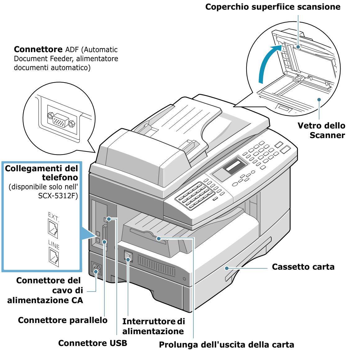 Coperchio superfiice scansione Connettore ADF (Automatic Document Feeder, alimentatore documenti automatico) Vetro dello Scanner Collegamenti del telefono (disponibile solo nell' SCX-5312F) EXT. LINE Connettore del cavo di alimentazione CA Connettore parallelo Interruttore di alimentazione Cassetto carta Connettore USB Prolunga dell'uscita della carta