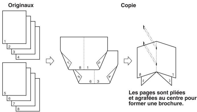 CANON IMAGERUNNER ADVANCE C5030I - Mode Piqure à cheval - 1