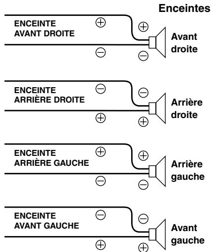 Enceintes ENCEINTE AVANT DROITE + + - + - + Avant droite ENCEINTE ARRIÈRE DROITE - + - + Arrière droite ENCEINTE ARRIÈRE GAUCHE + + - + Arrière gauche ENCEINTE AVANT GAUCHE - + - + Avant gauche
