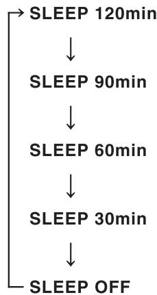 YAMAHA A-S201 - Premere ripetutamente SLEEP per impostare l'intervalto di tempo prima che la presente unità si disponga in modalità standby. - 1