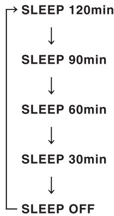 YAMAHA A-S201 - Pulse SLEEP repetidamente paraaabstar el tiempo que transcurrirá antes de que la unidad pase al modo de espera. - 1