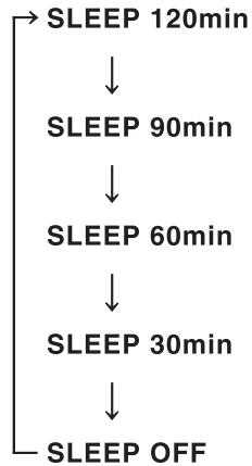 YAMAHA A-S201 - Press SLEEP repeatedly to set the amount of time before this unit is set to standby mode. - 1
