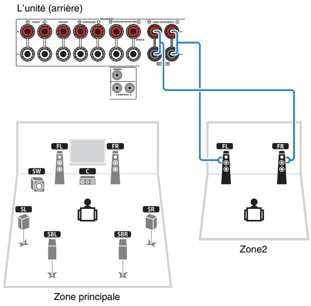 YAMAHA RX-V773 - Utilisation de l'amplificateur interne de l'unité - 1