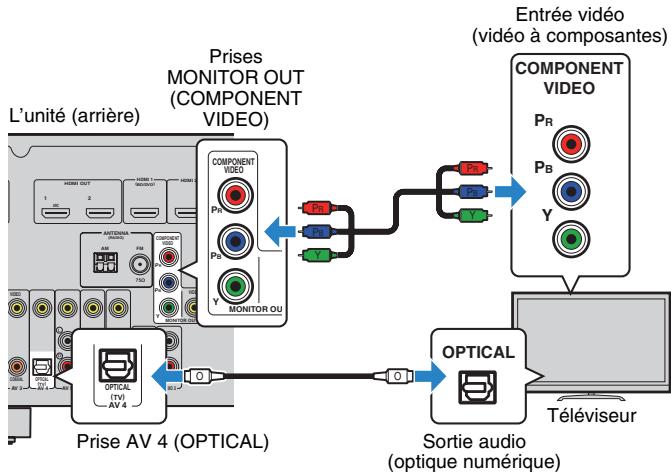 YAMAHA RX-V773 - Raccordement COMPONENT VIDEO (avec un cable video à composantes) - 1