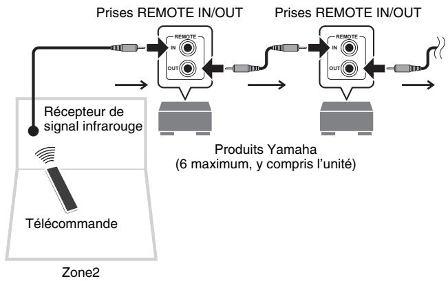 YAMAHA RX-V773 - Connexions distances entre les produits Yamaha - 1