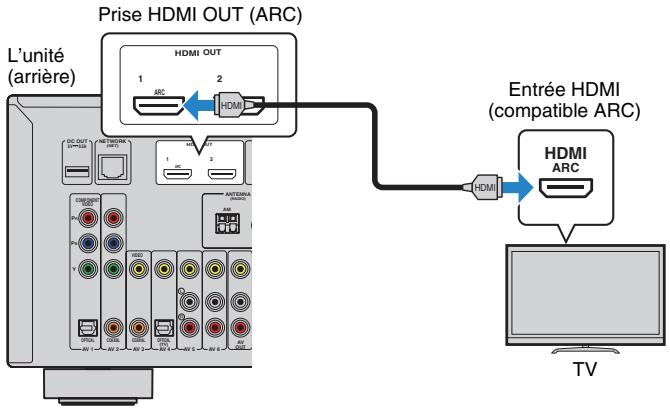 YAMAHA RX-V773 - Méthode de raccordement 1 (Contrôle HDMI/Téléviseur compatible ARC) - 2