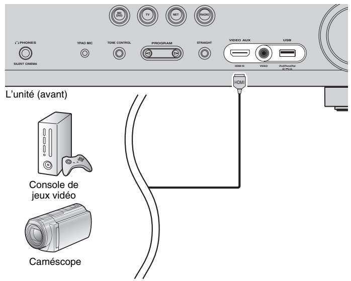 YAMAHA RX-V773 - Raccordement aux prises du panneau avant - 1