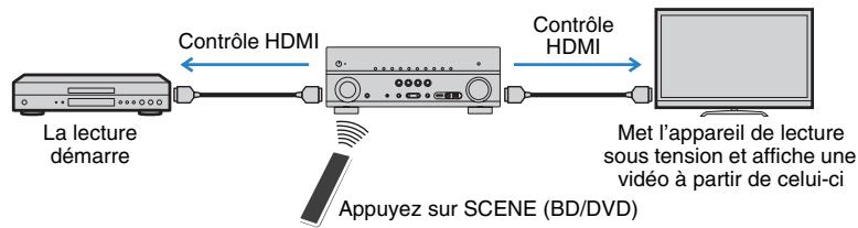 YAMAHA RX-V773 - Opérations accessibles à partir de la télécommande de l'unité - 1