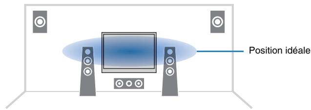 YAMAHA RX-V773 - Réglage par défaut - 1