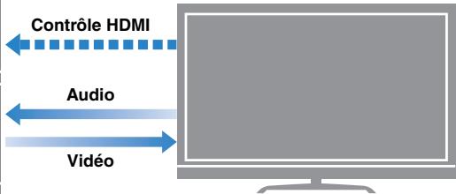 YAMAHA RX-V773 - Fonctions de l'unité - 8