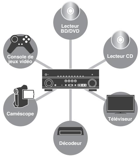 YAMAHA RX-V773 - Raccordement de divers apparéils (p.28) - 1