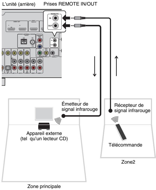YAMAHA RX-V773 - ■ Fonctionnement de l'unité depuis Zone2 (connexion à distance) - 2