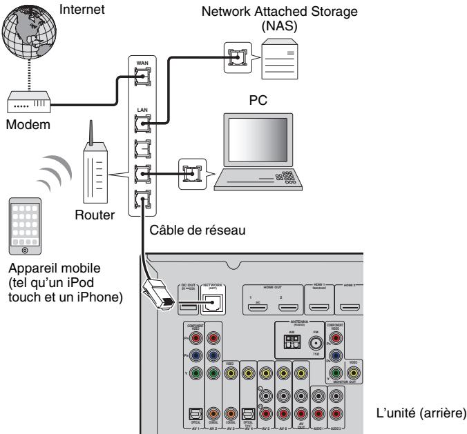 YAMAHA RX-V773 - Raccordement à un réseau - 1