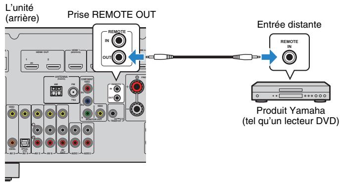 YAMAHA RX-V773 - Raccordement d'un apparéil compatible avec la lecture SCENE link (raccordement distant) - 1