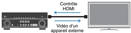 YAMAHA RX-V773 - Lecture du son TV avec ambiance sonore à l'aide d'un seul cable de raccordement HDMI (Audio Return Channel : ARC) (p.23) - 1
