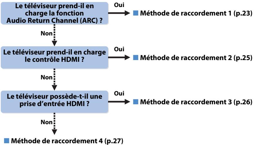 YAMAHA RX-V773 - Raccordement d'un téléviseur - 1
